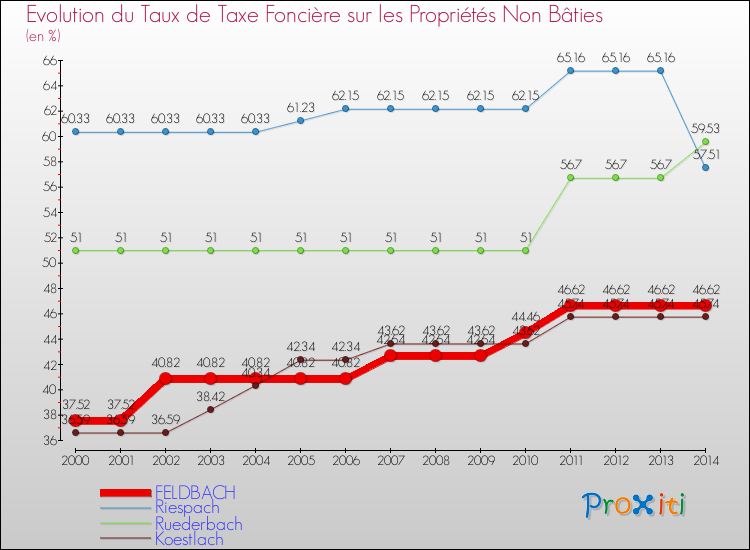 Evolution du taux de la taxe foncière sur les immeubles et terrains non batis pour FELDBACH et les communes proches de 2000 à 2014 Comparaison des taux de la taxe foncière sur les immeubles et terrains non batis pour FELDBACH et les communes voisines de 2000 à 2014