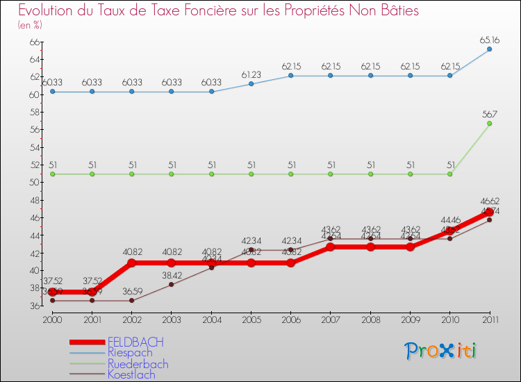 Evolution du taux de la taxe foncière sur les immeubles et terrains non batis pour FELDBACH et les communes proches Comparaison des taux de la taxe foncière sur les immeubles et terrains non batis pour FELDBACH et les communes voisines