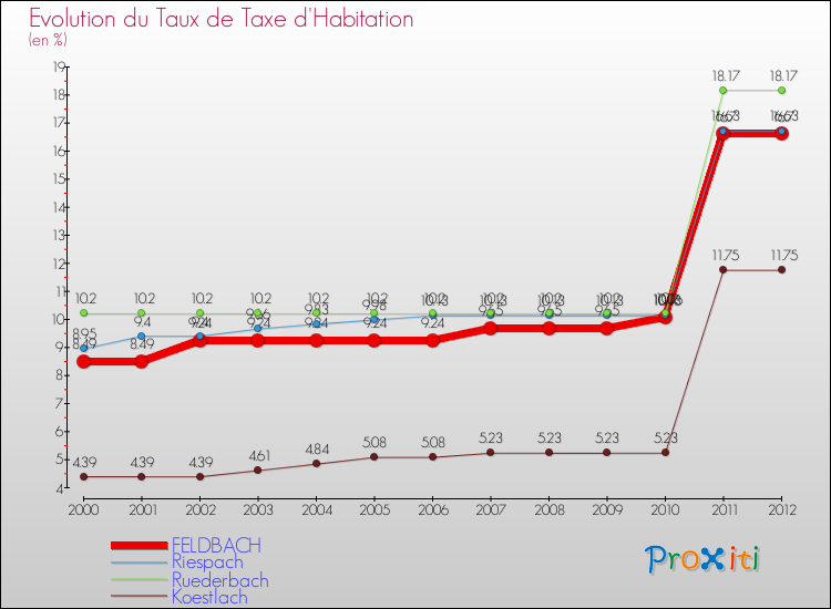 Evolution du taux de la taxe d'habitation pour FELDBACH et les communes proches Comparaison des taux de la taxe d'habitation pour FELDBACH et les communes voisines