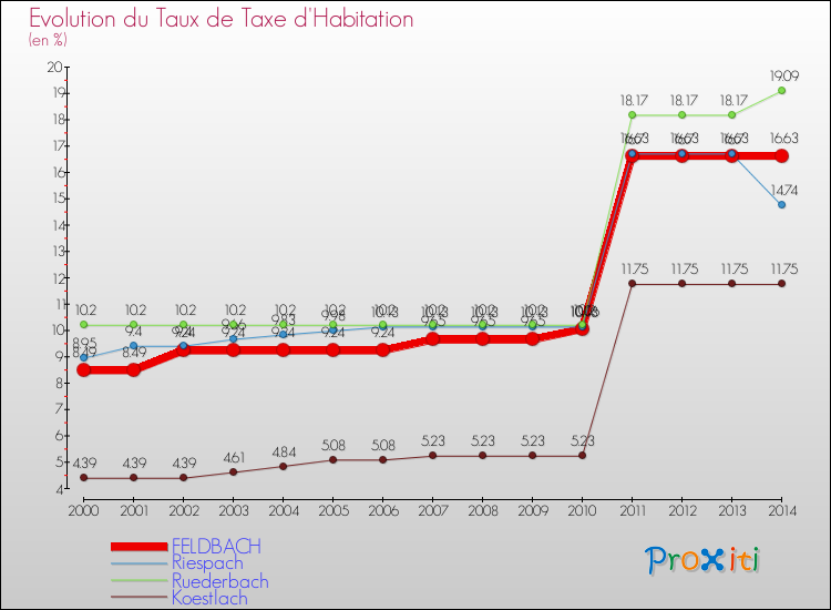 Evolution du taux de la taxe d'habitation pour FELDBACH et les communes proches de 2000 à 2014 Comparaison des taux de la taxe d'habitation pour FELDBACH et les communes voisines de 2000 à 2014