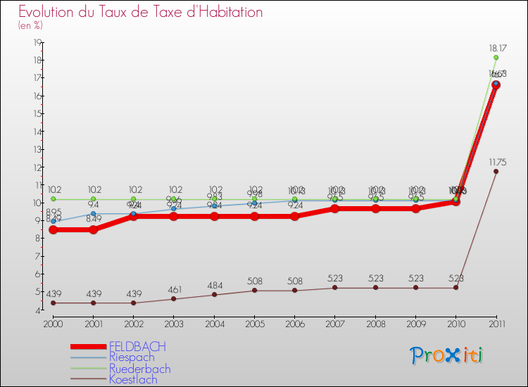 Evolution du taux de la taxe d'habitation pour FELDBACH et les communes proches Comparaison des taux de la taxe d'habitation pour FELDBACH et les communes voisines