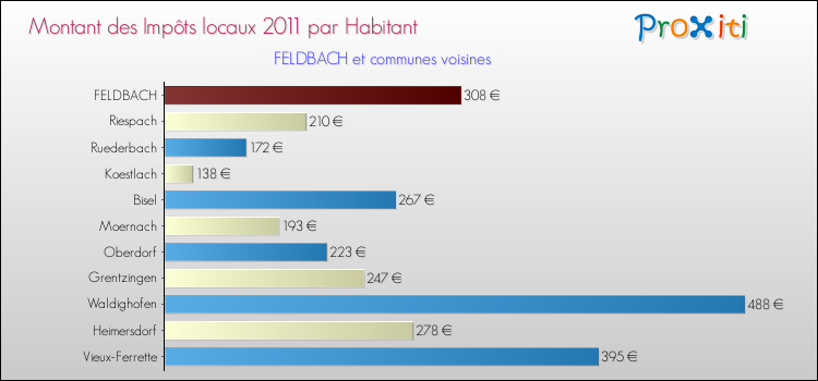 Montant des impôts locaux par Habitant pour FELDBACH et les communes proches Comparaison des impôts locaux par habitant pour FELDBACH et les communes voisines
