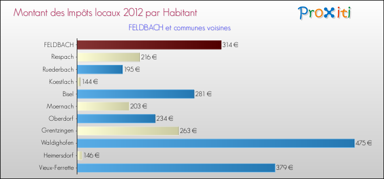 Montant des impôts locaux par Habitant pour FELDBACH et les communes proches Comparaison des impôts locaux par habitant pour FELDBACH et les communes voisines