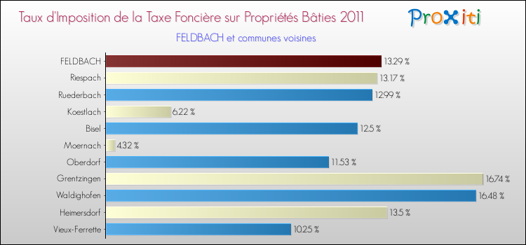 Taux d'imposition de la taxe foncière sur le bati 2011 pour FELDBACH et les communes proches Comparaison des taux d'imposition de la taxe foncière sur le bati 2011 pour FELDBACH et les communes voisines