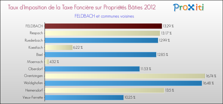 Taux d'imposition de la taxe foncière sur le bati 2012 pour FELDBACH et les communes proches Comparaison des taux d'imposition de la taxe foncière sur le bati 2012 pour FELDBACH et les communes voisines
