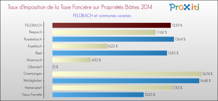 Taux d'imposition de la taxe foncière sur le bati 2014 pour FELDBACH et les communes proches Comparaison des taux d'imposition de la taxe foncière sur le bati 2014 pour FELDBACH et les communes voisines