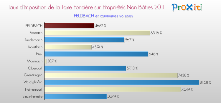 Taux d'imposition de la taxe foncière sur les immeubles et terrains non batis 2011 pour FELDBACH et les communes proches Comparaison des taux d'imposition de la taxe foncière sur les immeubles et terrains non batis 2011 pour FELDBACH et les communes voisines
