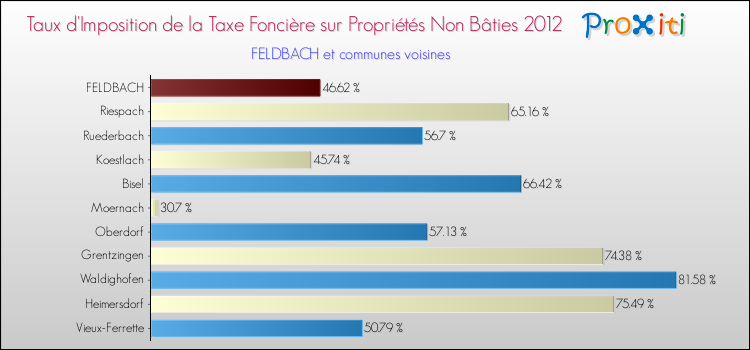 Taux d'imposition de la taxe foncière sur les immeubles et terrains non batis 2012 pour FELDBACH et les communes proches Comparaison des taux d'imposition de la taxe foncière sur les immeubles et terrains non batis 2012 pour FELDBACH et les communes voisines