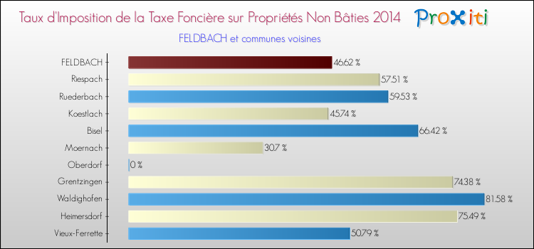 Taux d'imposition de la taxe foncière sur les immeubles et terrains non batis 2014 pour FELDBACH et les communes proches Comparaison des taux d'imposition de la taxe foncière sur les immeubles et terrains non batis 2014 pour FELDBACH et les communes voisines
