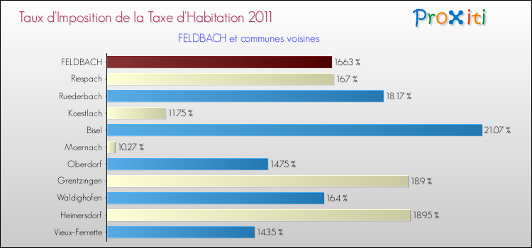 Taux d'imposition de la taxe d'habitation 2011 pour FELDBACH et les communes proches Comparaison des taux d'imposition de la taxe d'habitation 2011 pour FELDBACH et les communes voisines