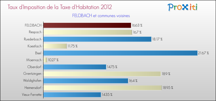 Taux d'imposition de la taxe d'habitation 2012 pour FELDBACH et les communes proches Comparaison des taux d'imposition de la taxe d'habitation 2012 pour FELDBACH et les communes voisines
