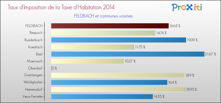Taux d'imposition de la taxe d'habitation 2014 pour FELDBACH et les communes proches Comparaison des taux d'imposition de la taxe d'habitation 2014 pour FELDBACH et les communes voisines