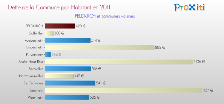 Dette par habitant de la commune en 2011 pour FELDKIRCH et les communes proches Comparaison de la dette par habitant de la commune en 2011 pour FELDKIRCH et les communes voisines