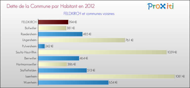 Dette par habitant de la commune en 2012 pour FELDKIRCH et les communes proches Comparaison de la dette par habitant de la commune en 2012 pour FELDKIRCH et les communes voisines
