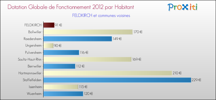 Montant des dotations globales de fonctionnement DGF par Habitant pour FELDKIRCH et les communes proches Comparaison des des dotations globales de fonctionnement DGF par habitant pour FELDKIRCH et les communes voisines
