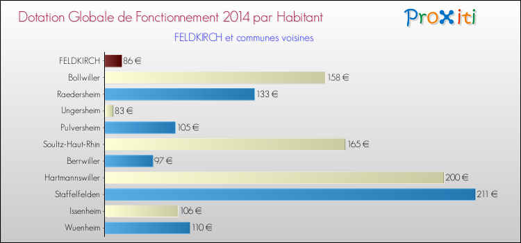Montant des dotations globales de fonctionnement DGF par Habitant pour FELDKIRCH et les communes proches en 2014. Comparaison des des dotations globales de fonctionnement DGF par habitant pour FELDKIRCH et les communes voisines en 2014.