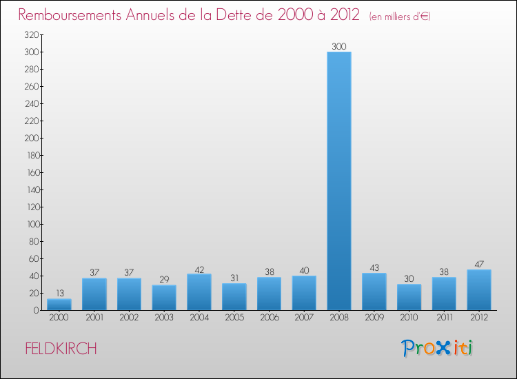 Evolution de l'annuité de la dette pour la commune de FELDKIRCH de 2000 à 2012 Annuités de la dette pour FELDKIRCH de 2000 à 2012