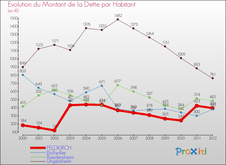 Evolution de la dette par habitant pour la commune de FELDKIRCH et les communes proches de 2000 à 2012 Comparaison de la dette par habitant pour FELDKIRCH et les communes voisines de 2000 à 2012