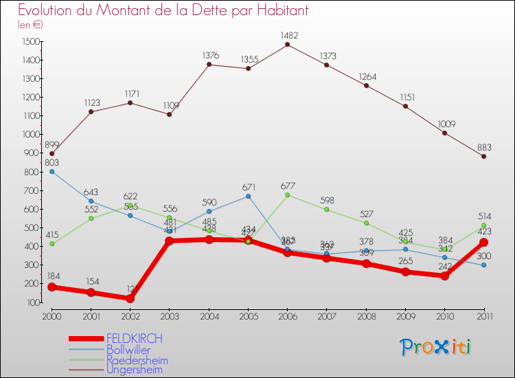 Evolution de la dette par habitant pour la commune de FELDKIRCH et les communes proches Comparaison de la dette par habitant pour FELDKIRCH et les communes voisines