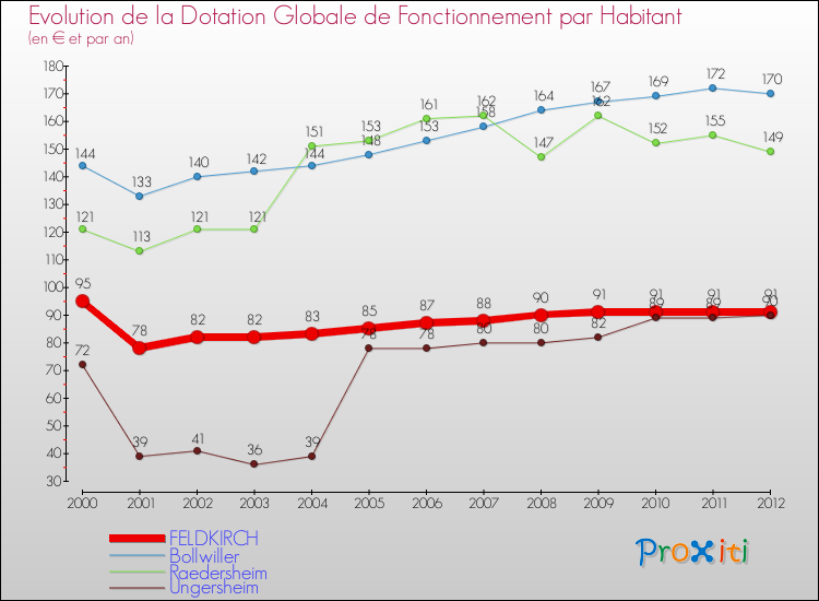 Evolution et montant de la dotation globale de fonctionnement par Habitant pour FELDKIRCH et les communes proches Comparaison des dotations globales de fonctionnement par habitant pour FELDKIRCH et les communes voisines