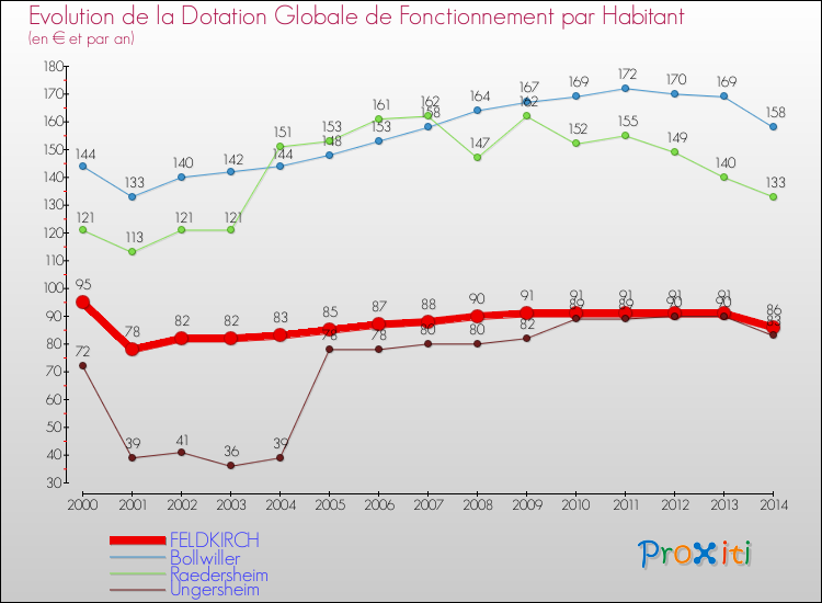 Evolution et montant de la dotation globale de fonctionnement par Habitant pour FELDKIRCH et les communes proches de 2000 à 2014. Comparaison des dotations globales de fonctionnement par habitant pour FELDKIRCH et les communes voisines de 2000 à 2014.