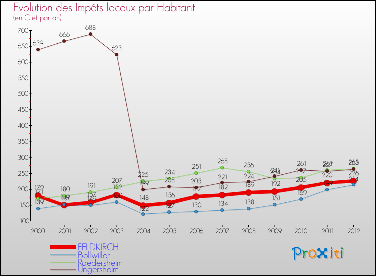 Evolution et montant des impôts locaux par Habitant pour FELDKIRCH et les communes proches Comparaison des impôts locaux par habitant pour FELDKIRCH et les communes voisines
