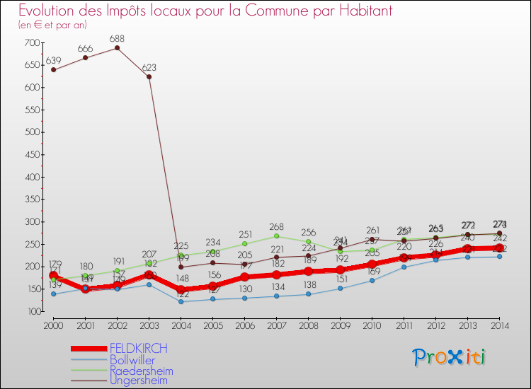 Evolution et montant des impôts locaux par Habitant pour FELDKIRCH et les communes proches de 2000 à 2014 Comparaison des impôts locaux par habitant pour FELDKIRCH et les communes voisines de 2000 à 2014