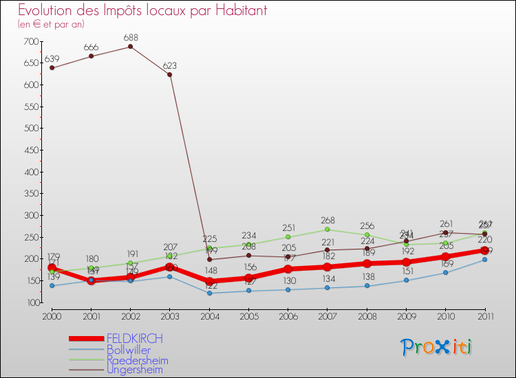 Evolution et montant des impôts locaux par Habitant pour FELDKIRCH et les communes proches Comparaison des impôts locaux par habitant pour FELDKIRCH et les communes voisines