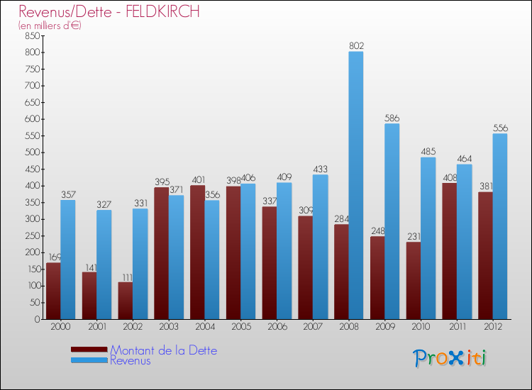 Evolution comparée de la dette et des revenus pour la commune de FELDKIRCH de 2000 à 2012 Comparaison de la dette et des revenus pour FELDKIRCH de 2000 à 2012