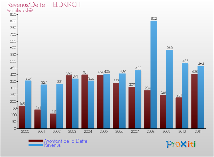 Evolution comparée de la dette et des revenus pour la commune de FELDKIRCH de 2000 à 2011 Comparaison de la dette et des revenus pour FELDKIRCH de 2000 à 2011