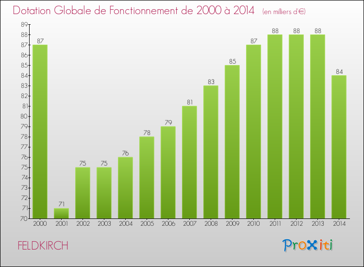 Evolution du montant de la Dotation Globale de Fonctionnement pour la commune de FELDKIRCH de 2000 à 2014 Evolution du montant de la Dotation Globale de Fonctionnement pour FELDKIRCH de 2000 à 2014