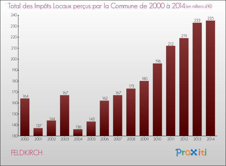Evolution des Impôts Locaux pour la commune de FELDKIRCH de 2000 à 2014 Evolution des Impôts Locaux pour FELDKIRCH de 2000 à 2014