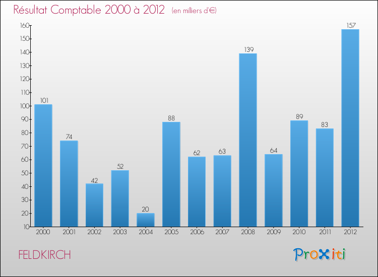 Evolution du résultat comptable pour la commune de FELDKIRCH de 2000 à 2012 Evolution du résultat comptable pour FELDKIRCH de 2000 à 2012