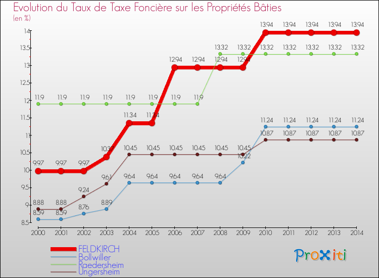 Evolution du taux de la taxe foncière sur le bati pour FELDKIRCH et les communes proches de 2000 à 2014 Comparaison des taux de taxe foncière sur le bati pour FELDKIRCH et les communes voisines de 2000 à 2014