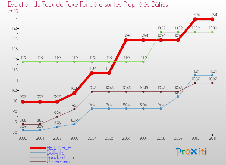Evolution du taux de la taxe foncière sur le bati pour FELDKIRCH et les communes proches Comparaison des taux de taxe foncière sur le bati pour FELDKIRCH et les communes voisines