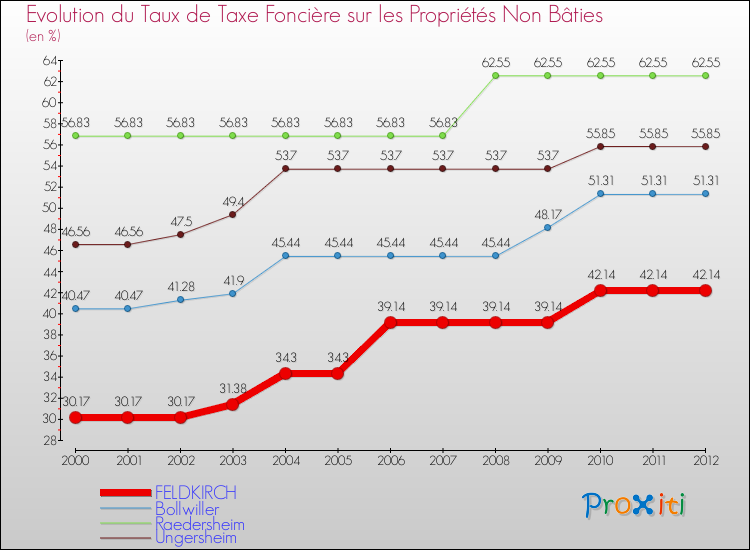 Evolution du taux de la taxe foncière sur les immeubles et terrains non batis pour FELDKIRCH et les communes proches de 2000 à 2012 Comparaison des taux de la taxe foncière sur les immeubles et terrains non batis pour FELDKIRCH et les communes voisines de 2000 à 2012