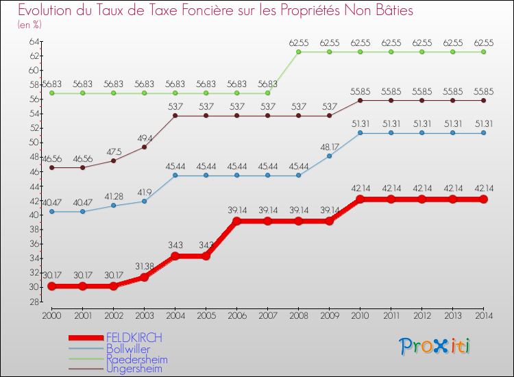 Evolution du taux de la taxe foncière sur les immeubles et terrains non batis pour FELDKIRCH et les communes proches de 2000 à 2014 Comparaison des taux de la taxe foncière sur les immeubles et terrains non batis pour FELDKIRCH et les communes voisines de 2000 à 2014