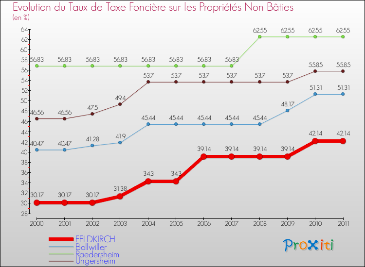 Evolution du taux de la taxe foncière sur les immeubles et terrains non batis pour FELDKIRCH et les communes proches Comparaison des taux de la taxe foncière sur les immeubles et terrains non batis pour FELDKIRCH et les communes voisines