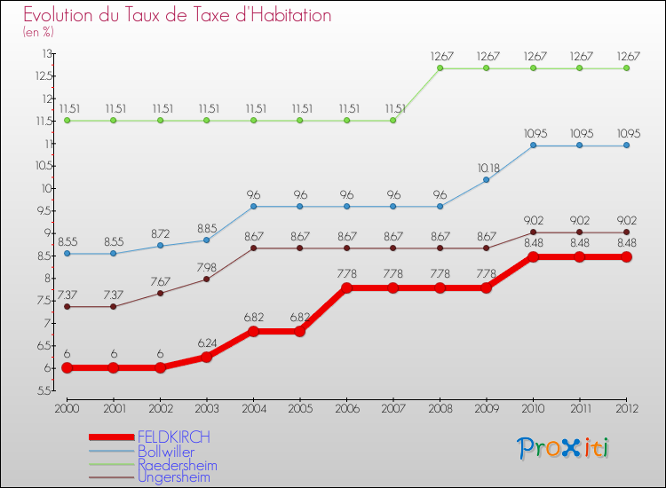 Evolution du taux de la taxe d'habitation pour FELDKIRCH et les communes proches Comparaison des taux de la taxe d'habitation pour FELDKIRCH et les communes voisines