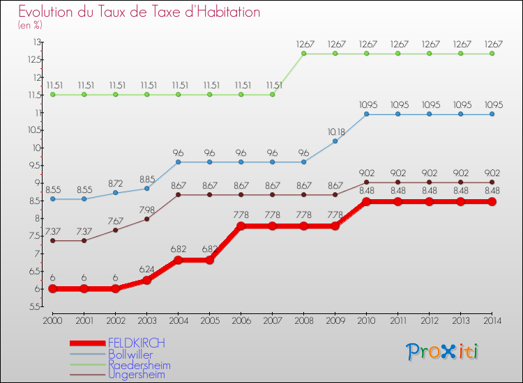 Evolution du taux de la taxe d'habitation pour FELDKIRCH et les communes proches de 2000 à 2014 Comparaison des taux de la taxe d'habitation pour FELDKIRCH et les communes voisines de 2000 à 2014