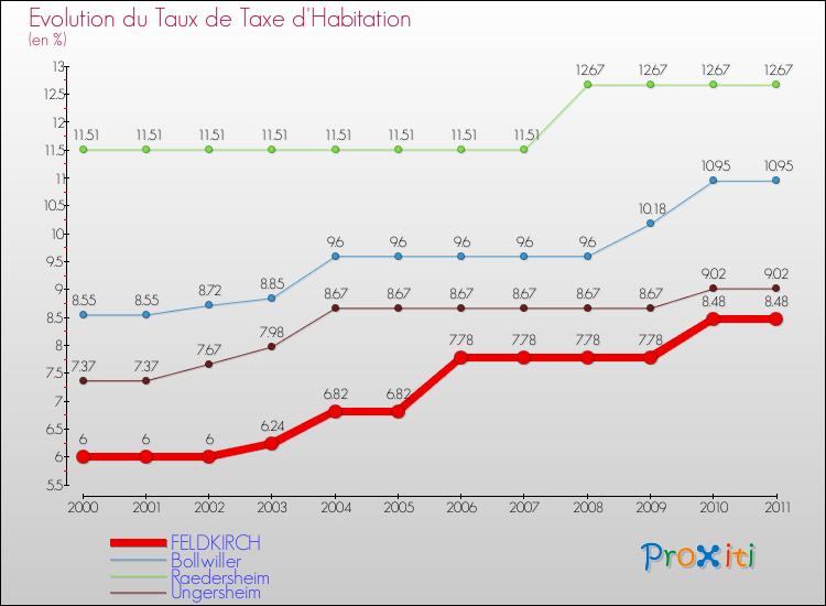 Evolution du taux de la taxe d'habitation pour FELDKIRCH et les communes proches Comparaison des taux de la taxe d'habitation pour FELDKIRCH et les communes voisines