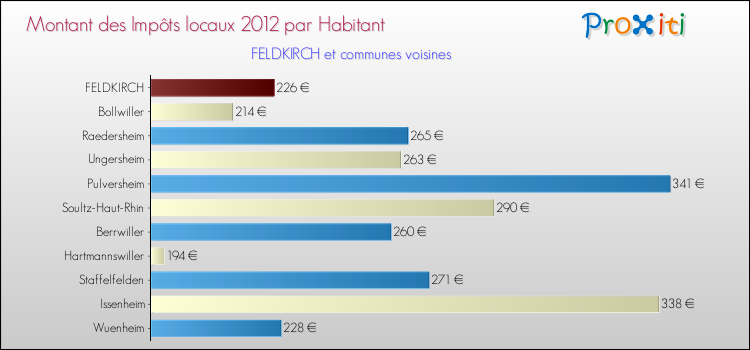 Montant des impôts locaux par Habitant pour FELDKIRCH et les communes proches Comparaison des impôts locaux par habitant pour FELDKIRCH et les communes voisines