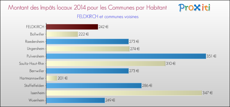 Montant des impôts locaux par Habitant pour FELDKIRCH et les communes proches en 2014 Comparaison des impôts locaux par habitant pour FELDKIRCH et les communes voisines en 2014