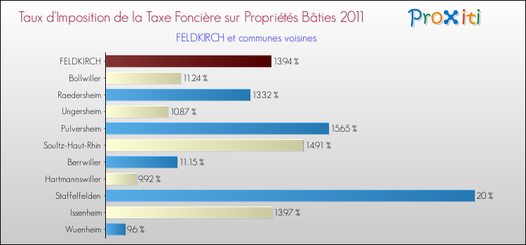 Taux d'imposition de la taxe foncière sur le bati 2011 pour FELDKIRCH et les communes proches Comparaison des taux d'imposition de la taxe foncière sur le bati 2011 pour FELDKIRCH et les communes voisines