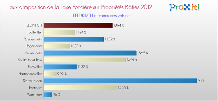 Taux d'imposition de la taxe foncière sur le bati 2012 pour FELDKIRCH et les communes proches Comparaison des taux d'imposition de la taxe foncière sur le bati 2012 pour FELDKIRCH et les communes voisines