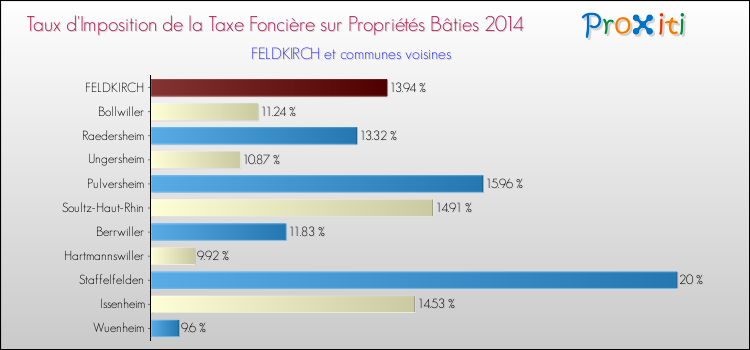 Taux d'imposition de la taxe foncière sur le bati 2014 pour FELDKIRCH et les communes proches Comparaison des taux d'imposition de la taxe foncière sur le bati 2014 pour FELDKIRCH et les communes voisines