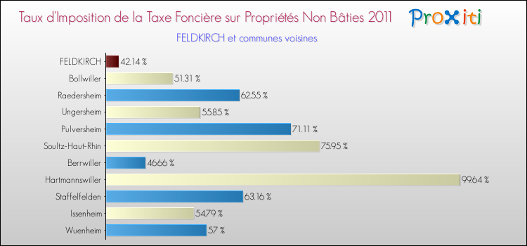 Taux d'imposition de la taxe foncière sur les immeubles et terrains non batis 2011 pour FELDKIRCH et les communes proches Comparaison des taux d'imposition de la taxe foncière sur les immeubles et terrains non batis 2011 pour FELDKIRCH et les communes voisines