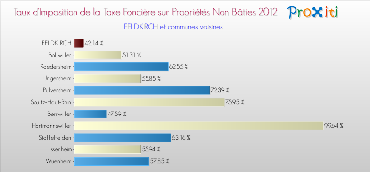 Taux d'imposition de la taxe foncière sur les immeubles et terrains non batis 2012 pour FELDKIRCH et les communes proches Comparaison des taux d'imposition de la taxe foncière sur les immeubles et terrains non batis 2012 pour FELDKIRCH et les communes voisines
