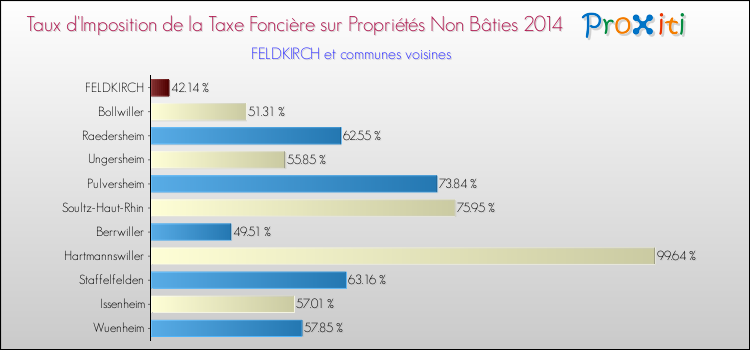 Taux d'imposition de la taxe foncière sur les immeubles et terrains non batis 2014 pour FELDKIRCH et les communes proches Comparaison des taux d'imposition de la taxe foncière sur les immeubles et terrains non batis 2014 pour FELDKIRCH et les communes voisines
