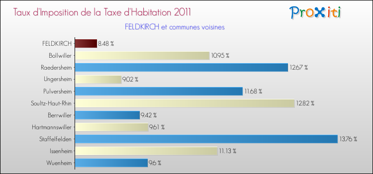 Taux d'imposition de la taxe d'habitation 2011 pour FELDKIRCH et les communes proches Comparaison des taux d'imposition de la taxe d'habitation 2011 pour FELDKIRCH et les communes voisines